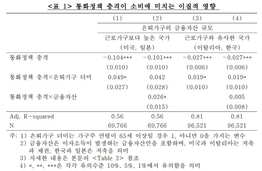 (통화정책 충격이 소비에 미치는 이질적 영향)